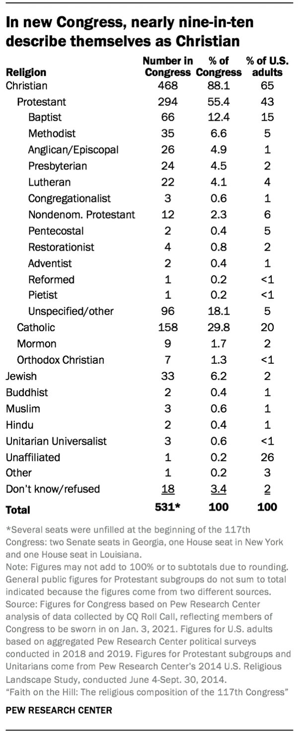 9 in 10 Christians