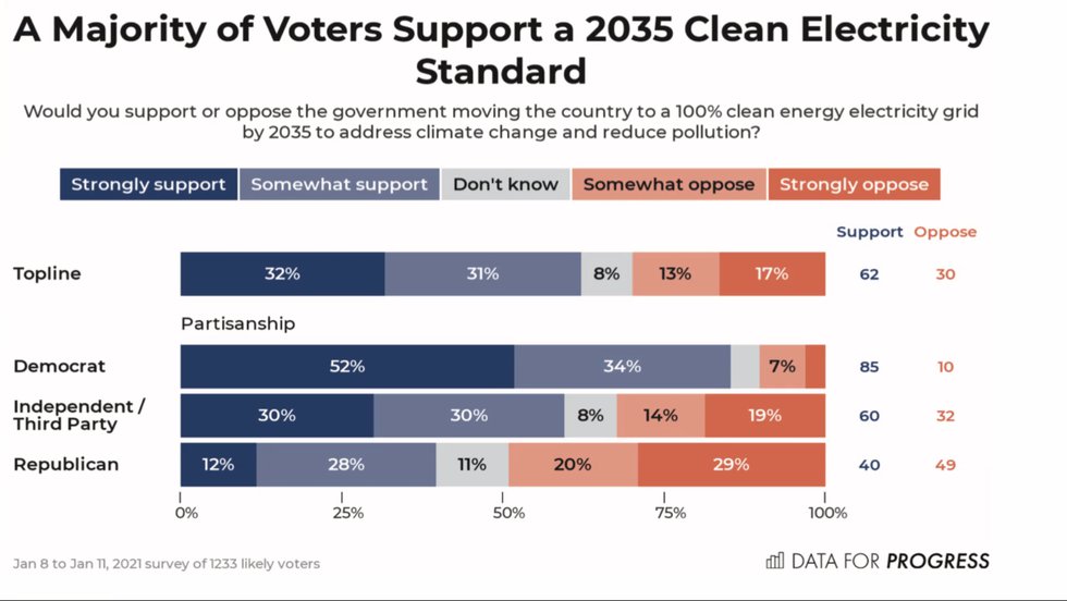 Clean energy support
