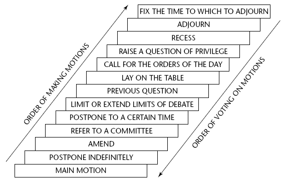 Robert S Rules Of Order Summary Chart