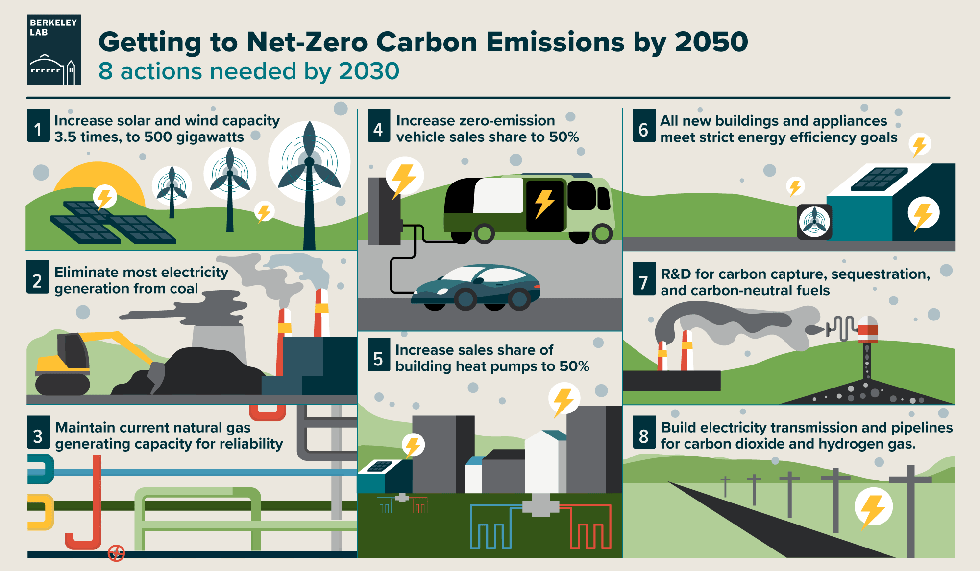Net-Zero Carbon Emissions
